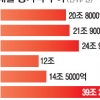 작년 가계대출 39조 늘었는데… 정부는 여전히 “빚 내서 집 사라”