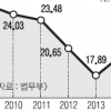 5년간 떨어지던 구속영장 기각률 20.14%로 반등… 왜