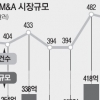 작년 M&A 시장 규모 87조원 3년 새 4배 증가… ‘사상 최대’