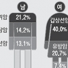 2배 뛴 췌장암