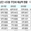 주민세 올리는 데는 ‘앞장’… 체납액 징수엔 ‘팔짱’
