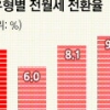 월세전환율 단독>다세대>아파트