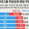 10대 그룹 임원 5년 재임 54.5세 퇴임