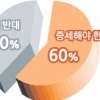경제 전문가 60% “복지 늘리려면 증세해야”