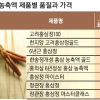 ‘천차만별’ 홍삼 농축액
