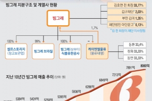 [재계 인맥 대해부 (2부)후계 경영인의 명암 <22>빙그레] 세 자녀가 지분 100% 보유한 비상장사