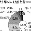 리츠 자산규모 첫 15조원 돌파