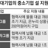 대기업들 물품대금 통큰 조기 결제…“돈 가뭄 중소협력업체 설 전 자금난 덜어주자”
