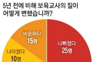 [단독] 어린이집 10곳 중 6곳 보육교사 떠난다