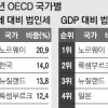 한국 법인세 OECD 회원국과 비교해 보니