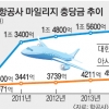 양대 항공사 마일리지 충당금 2조 넘어 ‘비상’