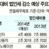 올 30대 기업 법인세 15% 줄어든다