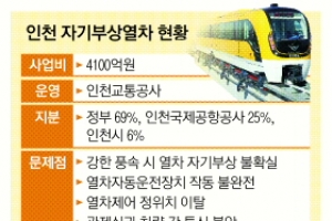 결함투성이 자기부상열차 개통 압박… ‘고질병’ 안전불감증