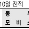[프로농구] “못 오른다” 동부산성