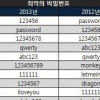 안전한 패스워드 만드는 원칙 “가장 안전한 패스워드는 무엇?”