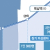 취업난 탓에… 든든학자금 장기 체납 대졸자 급증