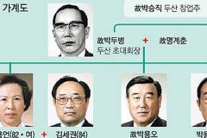 [재계 인맥 대해부 (2부)후계 경영인의 명암 <24>두산그룹] 119세 한국 최장수 기업… ‘우애와 장자 상속주의’가 家風