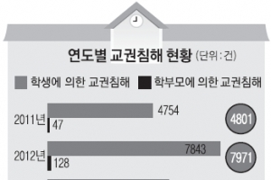 폭행 당하는 교사 느는데… 해줄 건 법률상담뿐