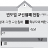 폭행 당하는 교사 느는데… 해줄 건 법률상담뿐