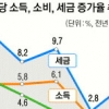더 굳게 닫은 지갑… 소비성향 72.9% 사상 최저