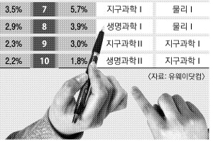 2015학년도 수능, 탐구영역 선택과목 최적 조합 어땠나