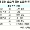 시행 법령에 기본권 침해 위헌 조항 많다