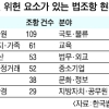 시행 법령에 기본권 침해 위헌 조항 많다