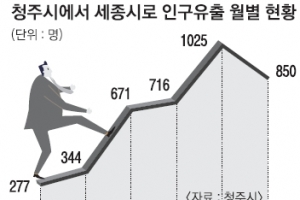 ‘인구 블랙홀’ 세종시 위세에 속 타는 주변 지자체들