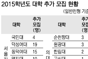 4년제大 정시 결원  9086명 추가 모집