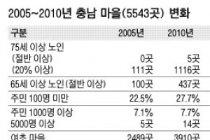 충남 5년 동안 인구 고령화·양극화 심화