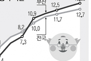 부산, 고령사회 코앞인데 뒷짐만…