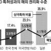R&D 특허 ‘풍요 속 빈곤’