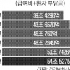 건보 1인당 진료비 108만원… 병원비만 올랐다