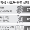초등생 과외비 월 37만원… 여가 하루 2~3시간뿐
