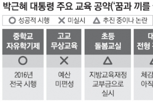 [박근혜정부 3년차 (하)경제·교육·문화 분야] 중학교 자유학기제 ‘맑음’… 무상 교육 시리즈는 ‘흐림’