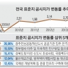 현대차 삼성동 한전부지 땅값 32% 올랐다