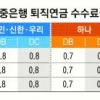 ‘입 맞춘듯’ 꼼짝 안 하는 퇴직연금수수료