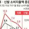 [기나긴 불황 탓에…] 옷·신발도 안 산다