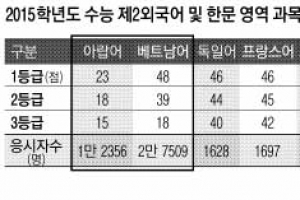 학교 밖 ‘수능용 제2외국어’ 쏠림 기현상