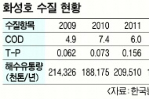 [이슈&이슈] 담수화 둘러싸고 한국농어촌공사 - 화성시 공방