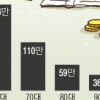 “60대 이후 노후 자금 4억 8000만원”