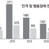 [욱~하는 대한민국] ‘작은 일에도 발끈’ 인격 장애 63.7%가 10~30대