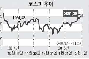 코스피 2000 돌파