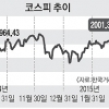 코스피 2000 돌파