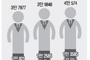 대학 구조조정에… ‘미생’ 직원만 늘었다