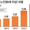 생산가능인구 100명당 부양 노인… 올해 18명으로 40년 새 3배 급증