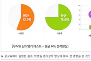 서울대생이 개발한 영어단어 암기법! 파장 엄청나…