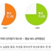 서울대생이 개발한 영어단어 암기법! 파장 엄청나…