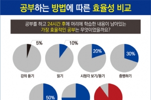 자기주도학습 위해서는 ‘말하는 공부’로 메타인지 키워야