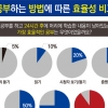 자기주도학습 위해서는 ‘말하는 공부’로 메타인지 키워야